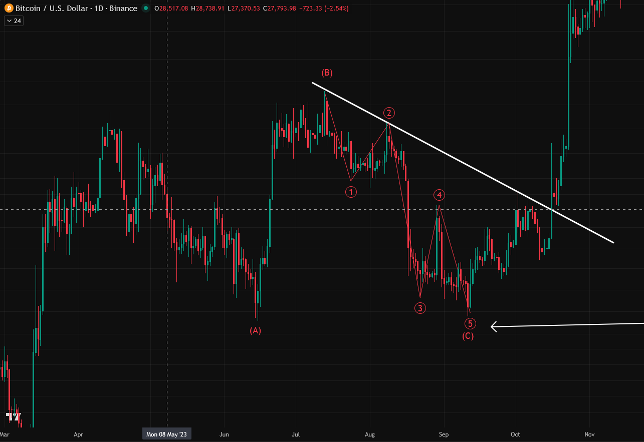 Example: 5 wave down in C bump n run